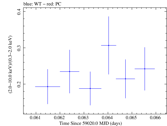 Swift hardness ratio for Observation ID 00011184055