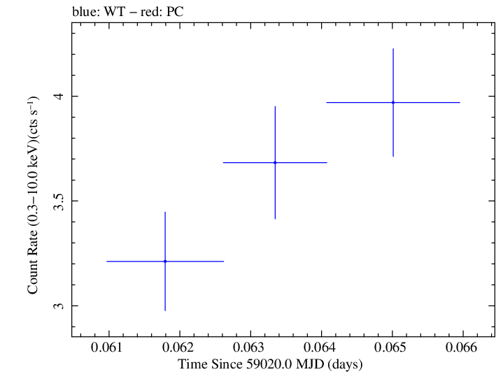 Swift light curve for Observation ID 00011184055