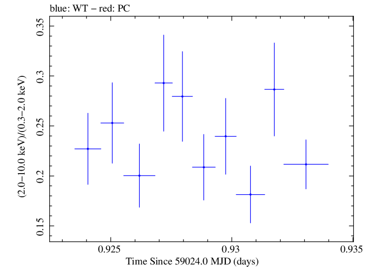 Swift hardness ratio for Observation ID 00011184056