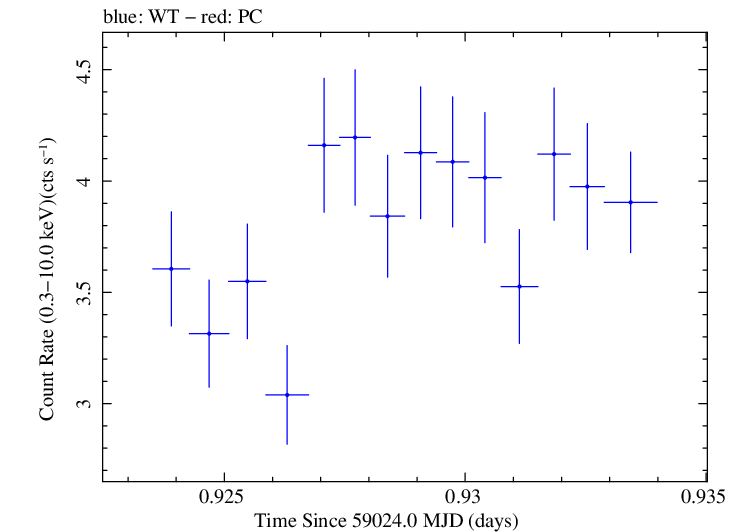 Swift light curve for Observation ID 00011184056