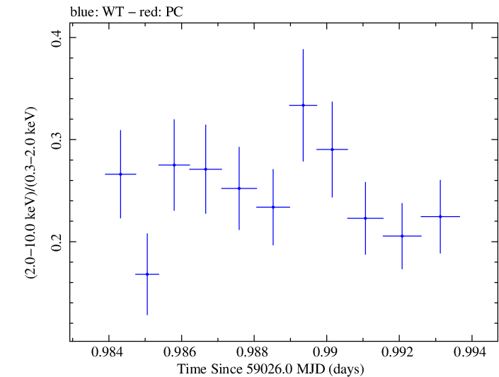 Swift hardness ratio for Observation ID 00011184057