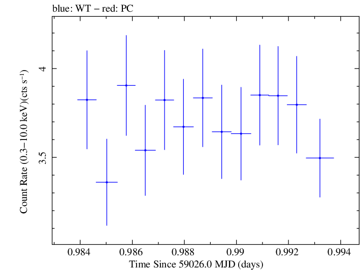 Swift light curve for Observation ID 00011184057