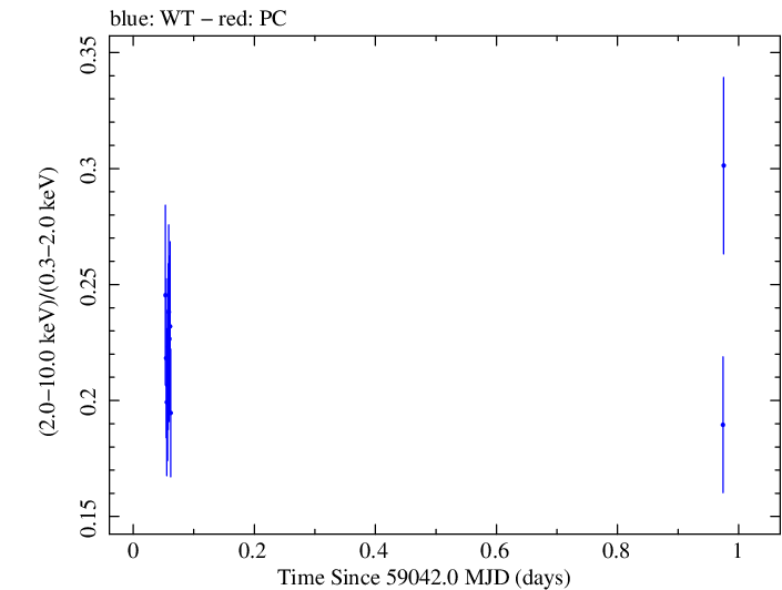 Swift hardness ratio for Observation ID 00011184059