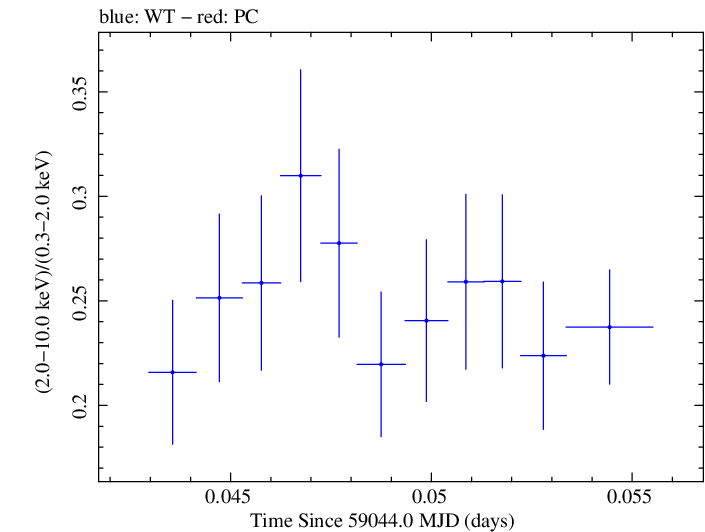 Swift hardness ratio for Observation ID 00011184060