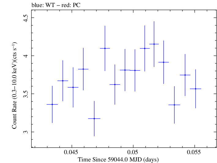 Swift light curve for Observation ID 00011184060