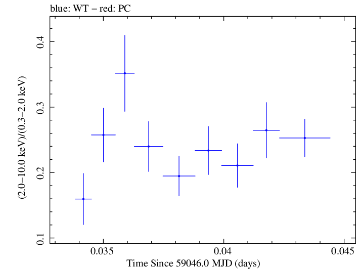 Swift hardness ratio for Observation ID 00011184061