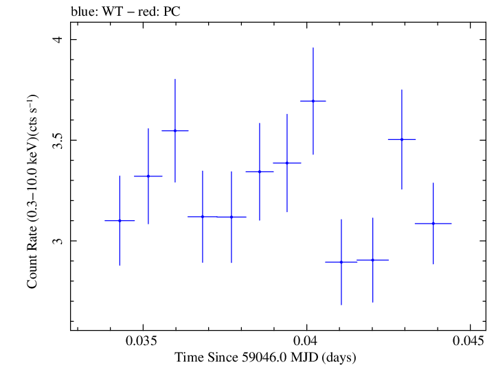 Swift light curve for Observation ID 00011184061