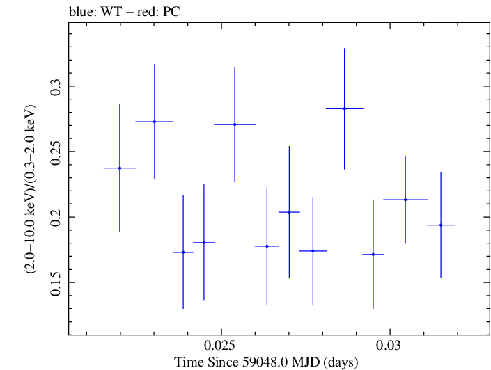 Swift hardness ratio for Observation ID 00011184062