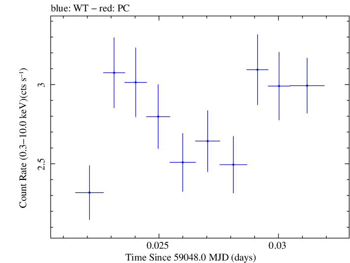 Swift light curve for Observation ID 00011184062