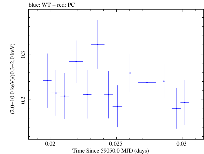 Swift hardness ratio for Observation ID 00011184063