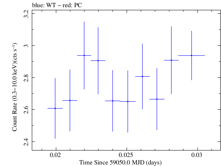 Swift light curve for Observation ID 00011184063