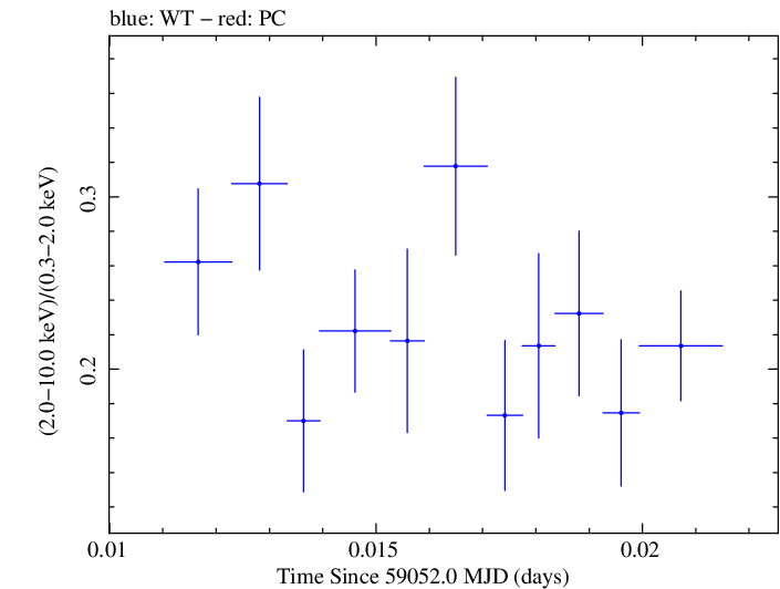 Swift hardness ratio for Observation ID 00011184064