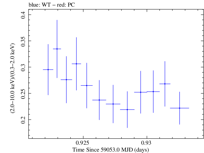 Swift hardness ratio for Observation ID 00011184065