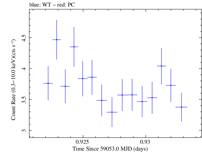 Swift light curve for Observation ID 00011184065