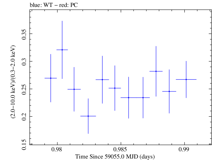 Swift hardness ratio for Observation ID 00011184066