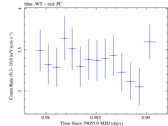 Swift light curve for Observation ID 00011184066