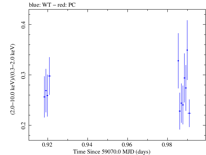 Swift hardness ratio for Observation ID 00011184067
