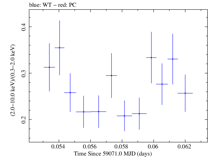 Swift hardness ratio for Observation ID 00011184068