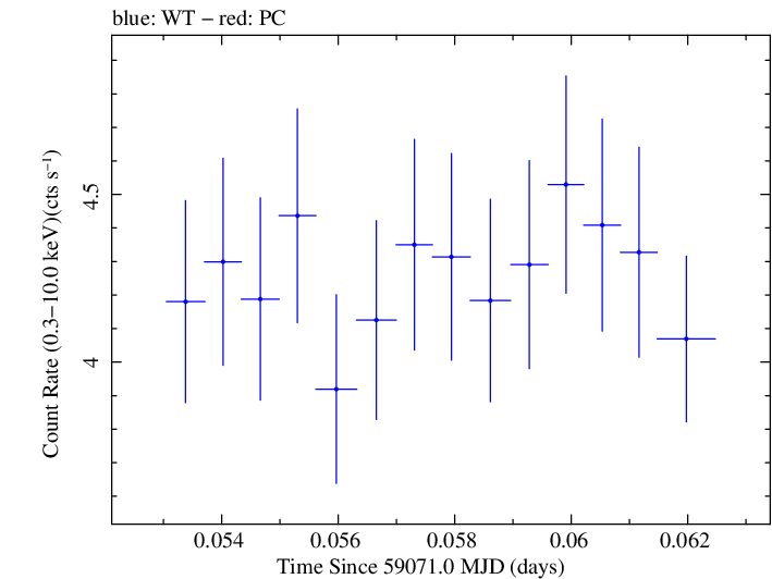 Swift light curve for Observation ID 00011184068