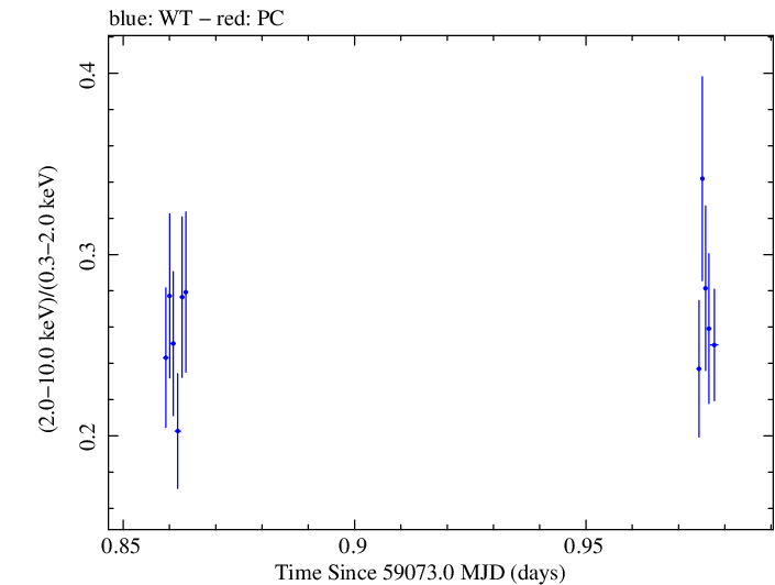 Swift hardness ratio for Observation ID 00011184069