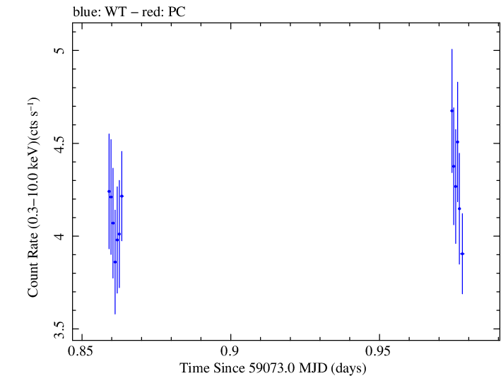 Swift light curve for Observation ID 00011184069