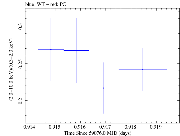 Swift hardness ratio for Observation ID 00011184070