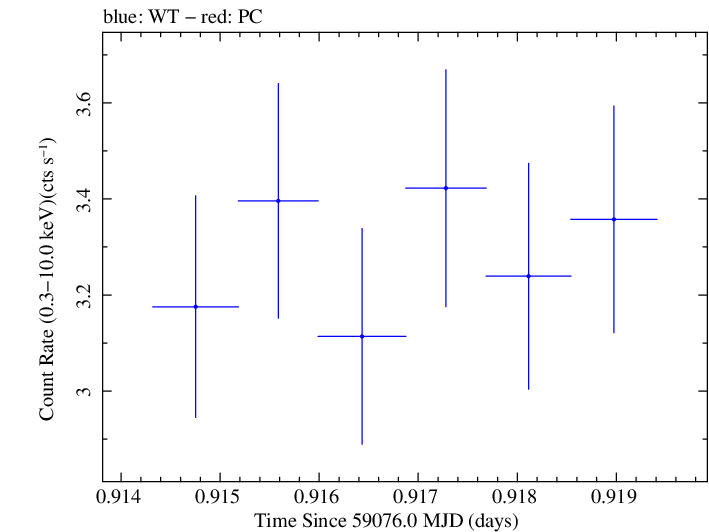 Swift light curve for Observation ID 00011184070