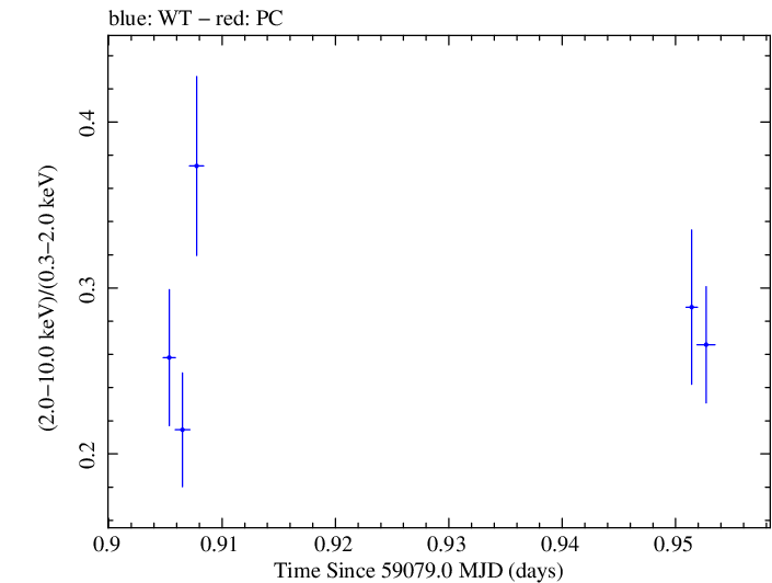 Swift hardness ratio for Observation ID 00011184071
