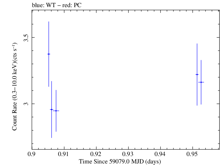 Swift light curve for Observation ID 00011184071