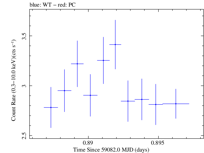 Swift light curve for Observation ID 00011184072