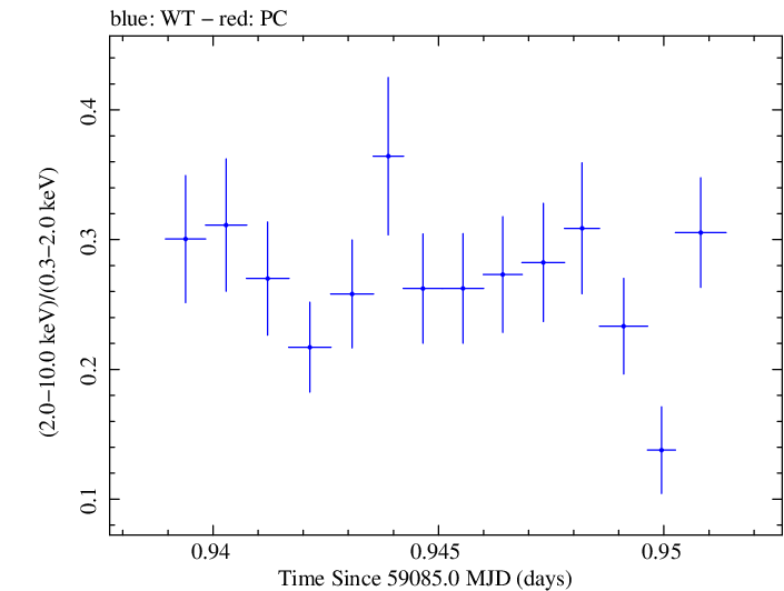Swift hardness ratio for Observation ID 00011184073