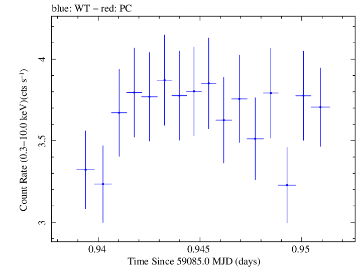 Swift light curve for Observation ID 00011184073