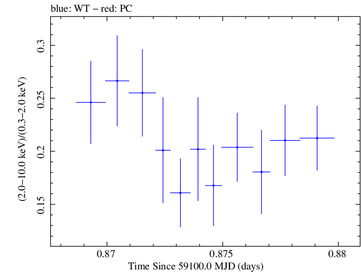 Swift hardness ratio for Observation ID 00011184074