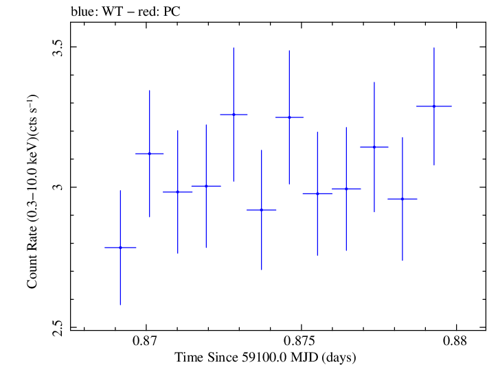 Swift light curve for Observation ID 00011184074