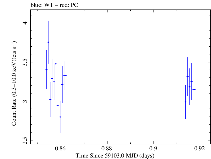 Swift light curve for Observation ID 00011184075
