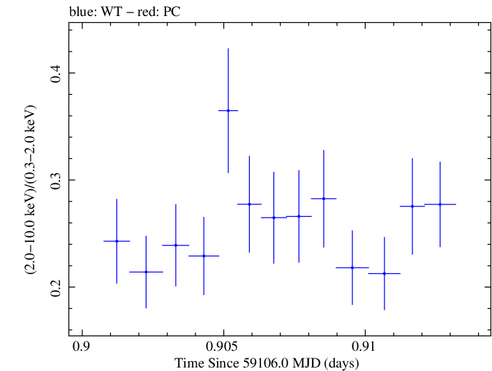 Swift hardness ratio for Observation ID 00011184076
