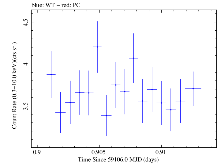Swift light curve for Observation ID 00011184076