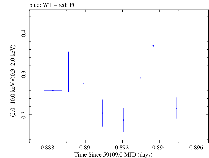 Swift hardness ratio for Observation ID 00011184077
