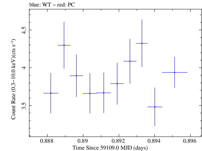 Swift light curve for Observation ID 00011184077