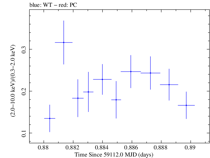 Swift hardness ratio for Observation ID 00011184078