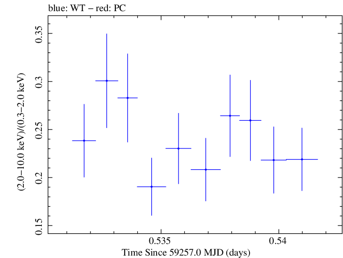Swift hardness ratio for Observation ID 00011184079