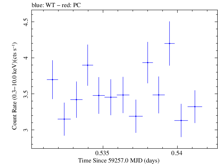 Swift light curve for Observation ID 00011184079
