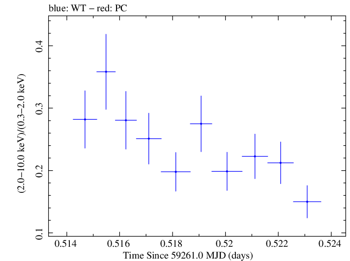 Swift hardness ratio for Observation ID 00011184080