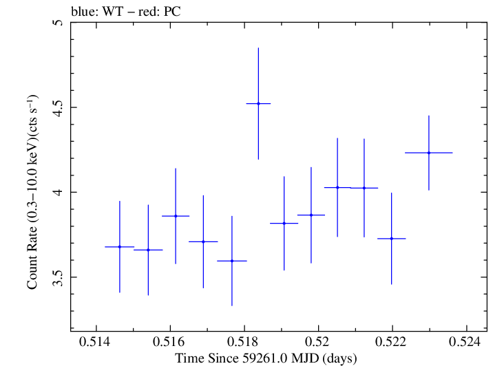 Swift light curve for Observation ID 00011184080