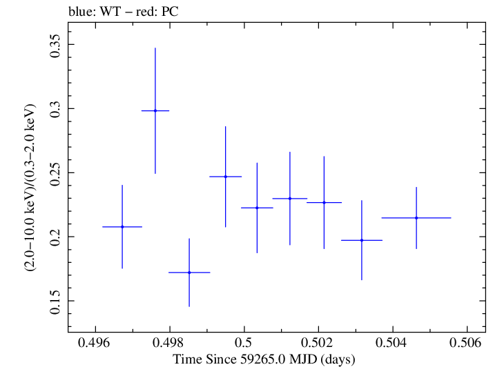 Swift hardness ratio for Observation ID 00011184081
