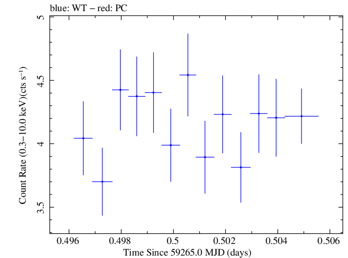 Swift light curve for Observation ID 00011184081