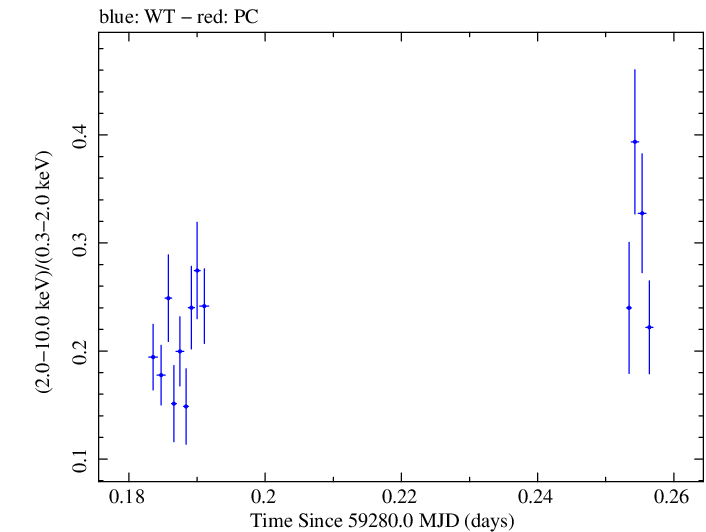 Swift hardness ratio for Observation ID 00011184082