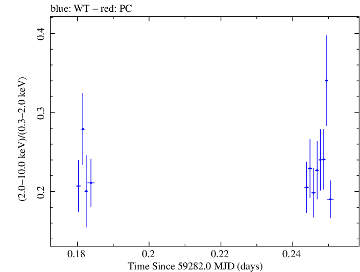 Swift hardness ratio for Observation ID 00011184083