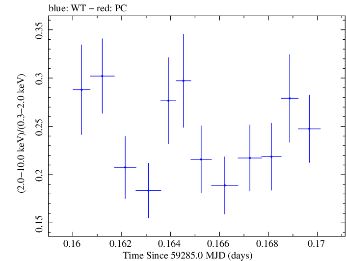 Swift hardness ratio for Observation ID 00011184084