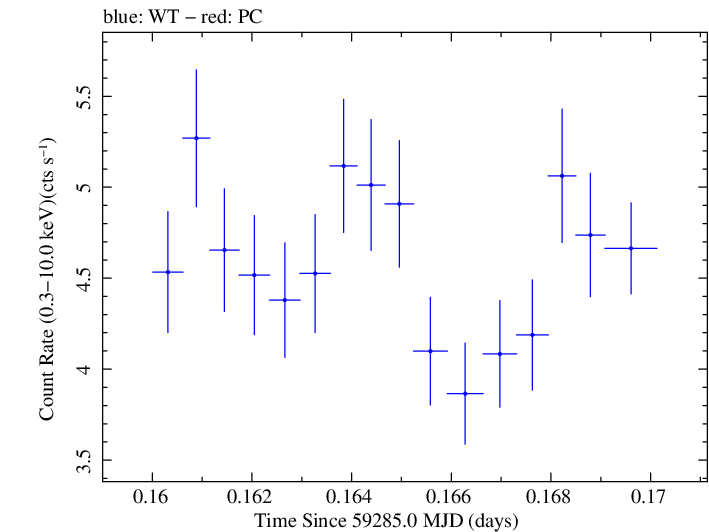 Swift light curve for Observation ID 00011184084